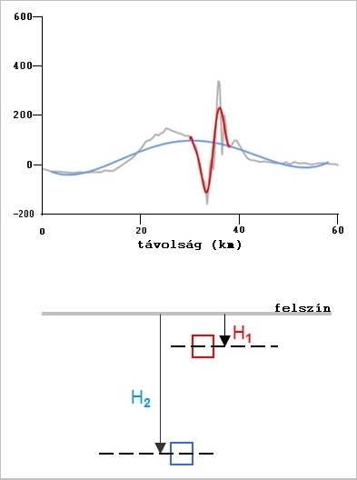 Mágneses anomáliák mélységfüggése (vázlat)