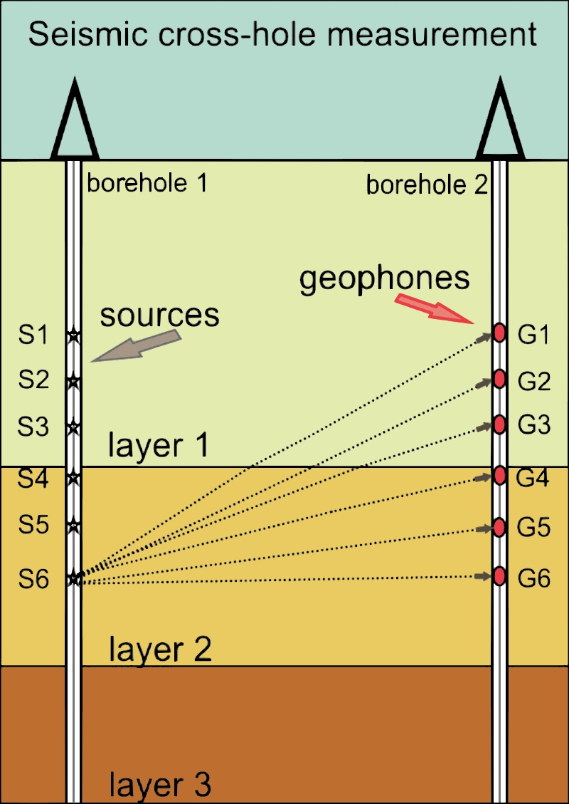 Downhole And Crosshole Surveys | Mining And Geological Survey Of Hungary