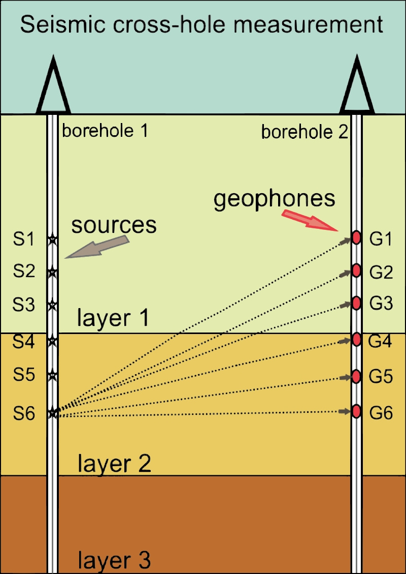 Seismic cross-hole measurement